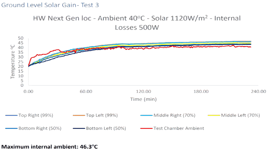 HW Solar Gain Test