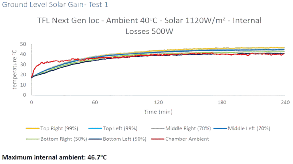 Tf Solar Gain Test